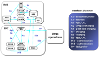 Diameter Signaling Controllers