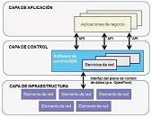 SDN: el futuro de las redes inteligentes