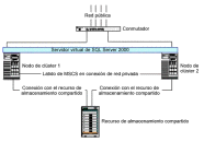 Minimizar el tiempo de inactividad con servidores redundantes