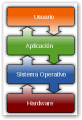 Definición de un Sistema Operativo