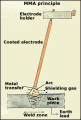 Los Procesos de Soldadura: Arco Manual o MMA