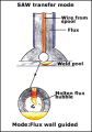 Los Procesos de Soldadura: SAW