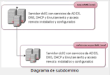 Windows Server 2008 r2: Ejercicios sobre subdominios