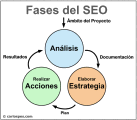 Fases de un proyecto SEO