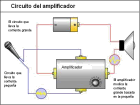 ¿Cómo funcionan los amplificadores?