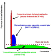 ¿Qué es UWB (Ultra Wide-Band)?