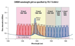 CWDM (Coarse Wavelength Division Multiplexing)